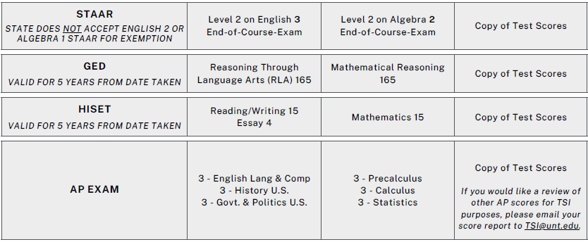 TSI exemption scores 2