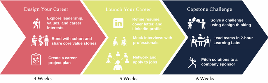 Braven Career Accelerator course structure: Design Your Career (4 weeks), Launch Your Career (5 weeks), Capstone Challenge (6 weeks)